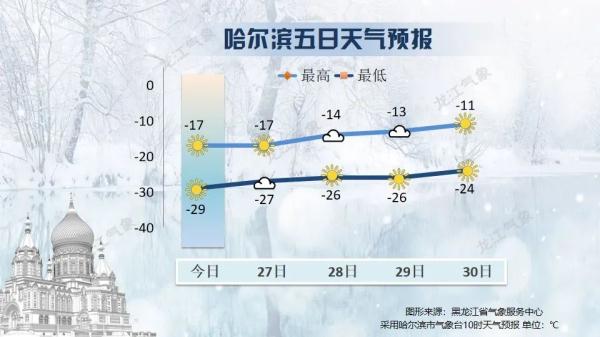 黑龙江：晴冷天气持续！局地能见度不足500米