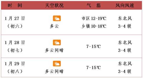 新一股冷空气又来了，未来三天海口最低气温仅7℃