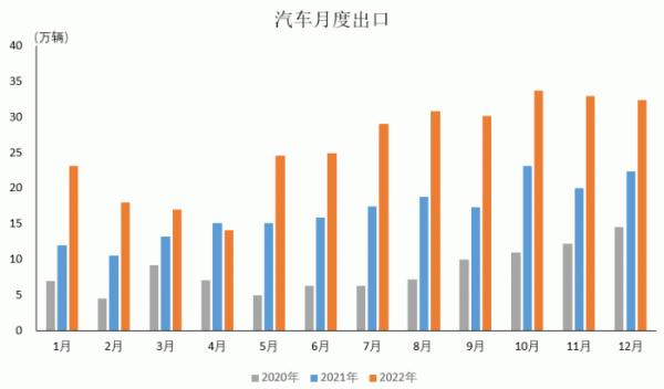 中汽协:2022年汽车出口继续保持较高水平 全年出口突破300万辆 中汽协:2022年汽车出口继续保持较高水平 全年出口突破300万辆