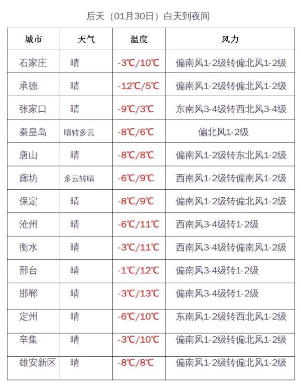 狂飙！气温最高或达13℃！河北未来三天……