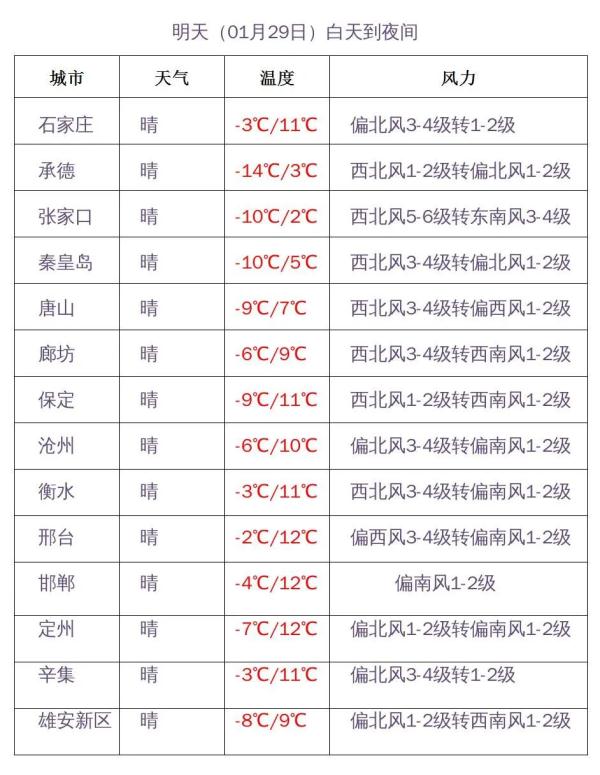 狂飙！气温最高或达13℃！河北未来三天……