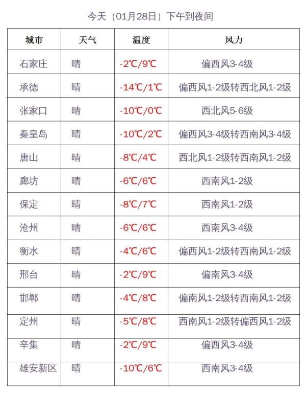 狂飙！气温最高或达13℃！河北未来三天……
