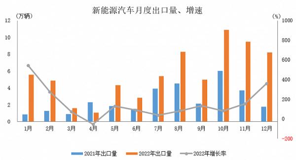 中汽协:2022年汽车出口继续保持较高水平 全年出口突破300万辆 中汽协:2022年汽车出口继续保持较高水平 全年出口突破300万辆
