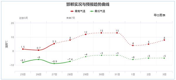 狂飙！气温最高或达13℃！河北未来三天……