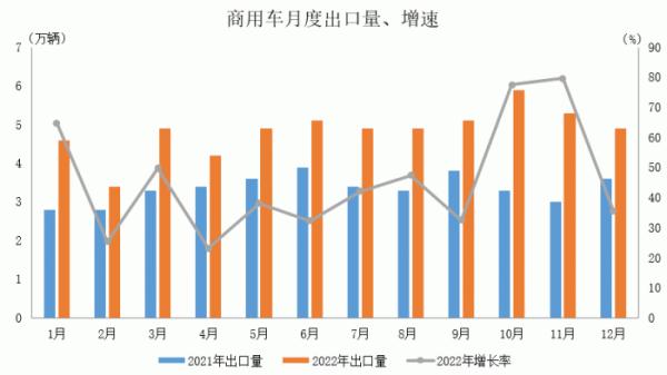 中汽协:2022年汽车出口继续保持较高水平 全年出口突破300万辆 中汽协:2022年汽车出口继续保持较高水平 全年出口突破300万辆