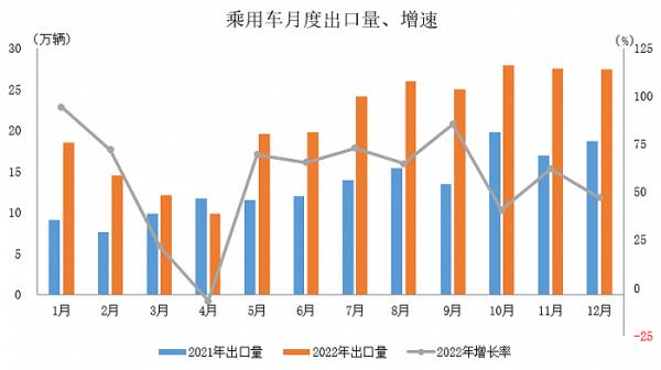 中汽协:2022年汽车出口继续保持较高水平 全年出口突破300万辆 中汽协:2022年汽车出口继续保持较高水平 全年出口突破300万辆