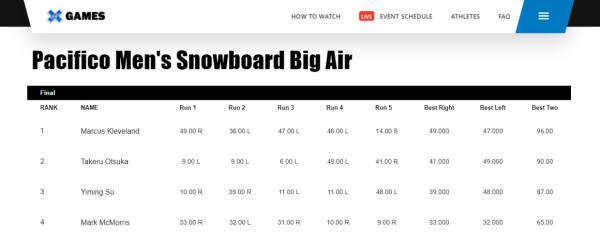 世界极限运动会：苏翊鸣收获单板滑雪男子大跳台铜牌
