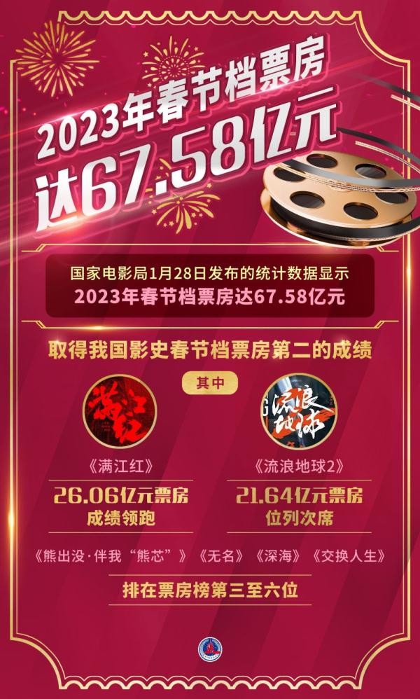 2023年春节档票房达67.58亿元