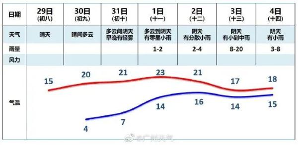 今晨2.9℃刷新低温纪录!广州下“雪”了?为何还不算入冬? 今晨2.9℃刷新低温纪录!广州下“雪”了?为何还不算入冬?