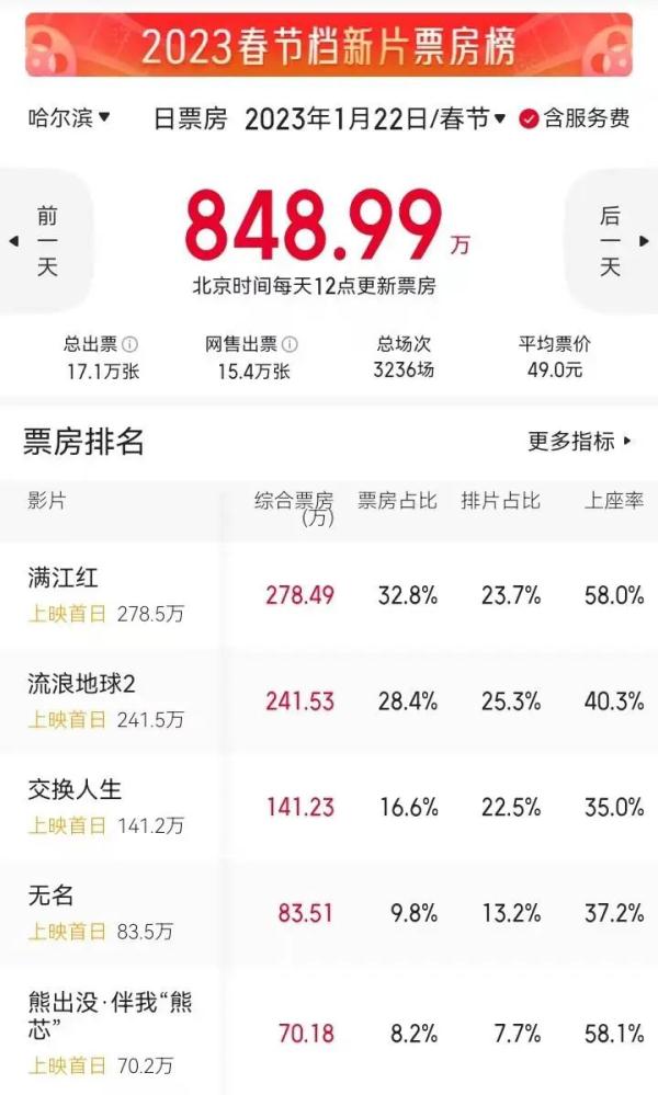 冰城春节档票房破4000万元！黑马是部动画片