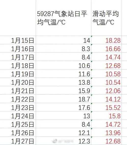 今晨2.9℃刷新低温纪录!广州下“雪”了?为何还不算入冬? 今晨2.9℃刷新低温纪录!广州下“雪”了?为何还不算入冬?