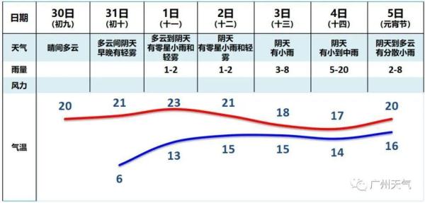 广州下“雪”了？是否入冬了？气象部门表示……下一波回南天即将到货！