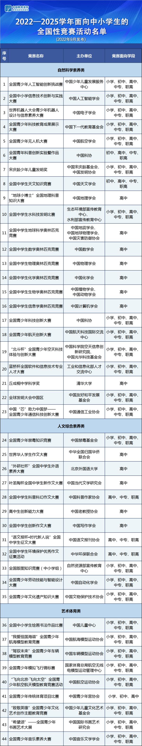 教育部重要提醒！所有竞赛，中高考不加分→