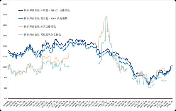 新华指数|全球天然橡胶产区步入减产季 天然橡胶价格延续上行走势