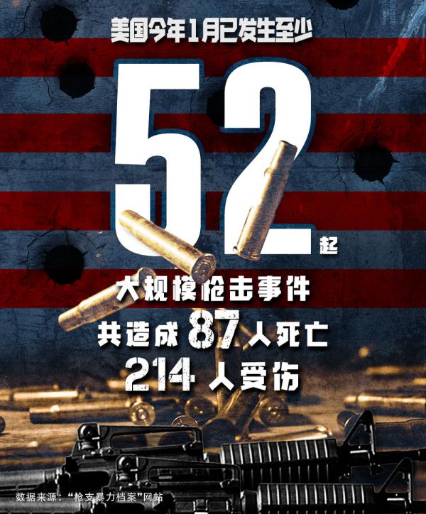 全球连线丨血腥开年,美国1月枪击案数量触目惊心 全球连线丨血腥开年,美国1月枪击案数量触目惊心