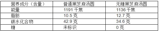 元宵、汤圆能敞开吃吗? 元宵、汤圆能敞开吃吗?