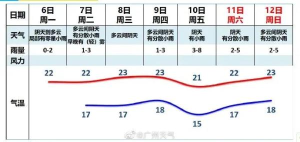 雾蒙蒙！今早广州发布大雾预警，雨雾天气要持续到……