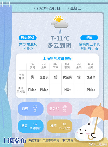 未来白日申城阳光在线，傍晚起雨水追忆，全天7-11度