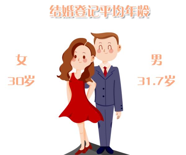 杭州最新婚姻大数据公布！平均初婚年龄变晚