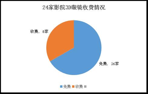 看电影得先买3D眼镜？又有消保委发声了......