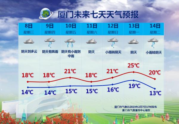 阴天、小雨、中雨！冷暖空气交锋！厦门今起连续七天……