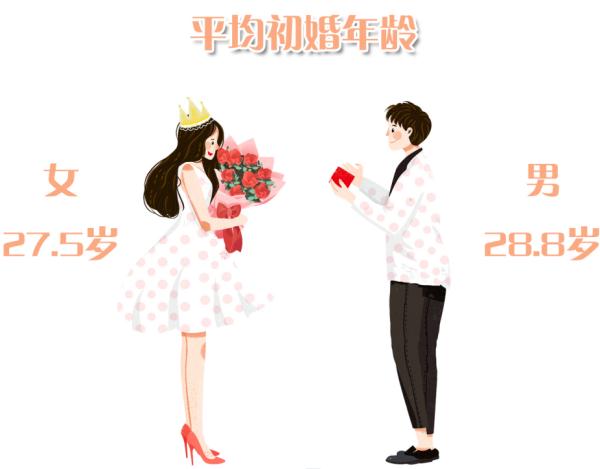 杭州最新婚姻大数据公布！平均初婚年龄变晚