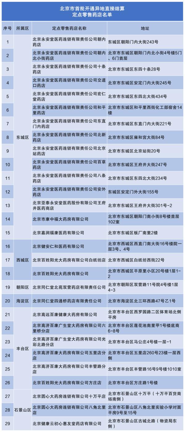 异地参保可直接结算!北京这29家定点药店名单来了! 异地参保可直接结算!北京这29家定点药店名单来了!
