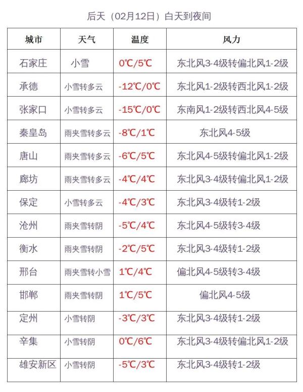 中雪+大雪!大范围雨雪又来,河北未来三天…… 中雪+大雪!大范围雨雪又来,河北未来三天……