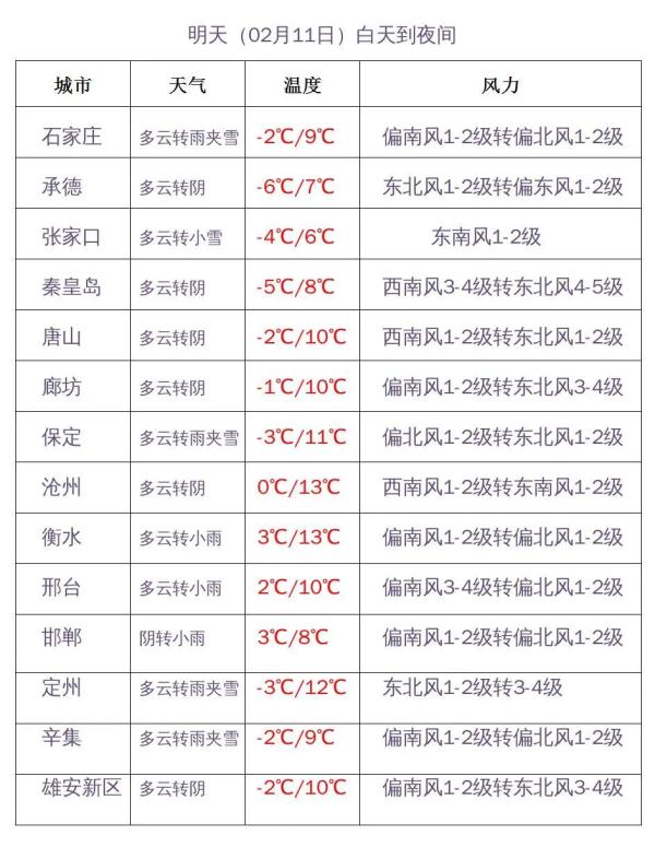 中雪+大雪!大范围雨雪又来,河北未来三天…… 中雪+大雪!大范围雨雪又来,河北未来三天……