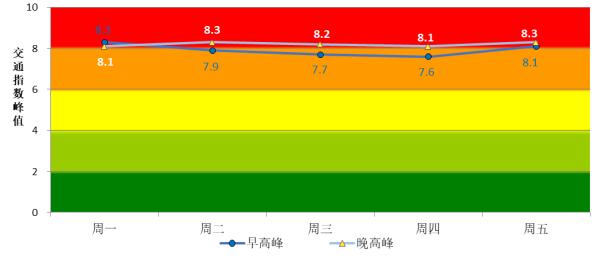 下周一，北京早高峰这些请收藏！提前规划出行→
