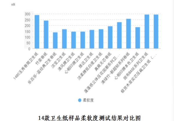 29款手帕纸、卫生纸质量测评结果公布！有你常用的吗？