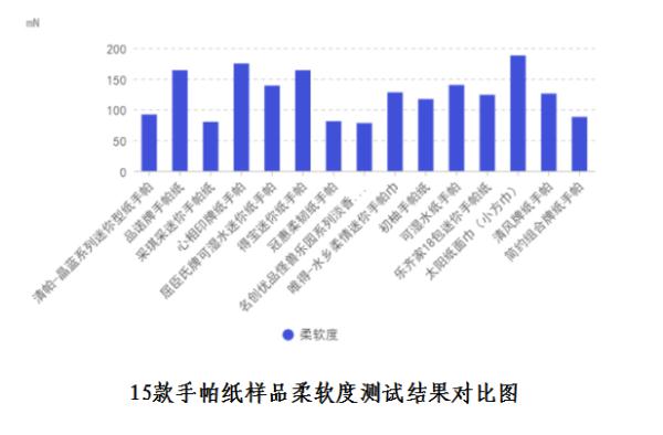 29款手帕纸、卫生纸质量测评结果公布！有你常用的吗？