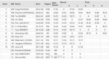 祝贺！方耀庆夺室内田径亚锦赛三级跳远冠军