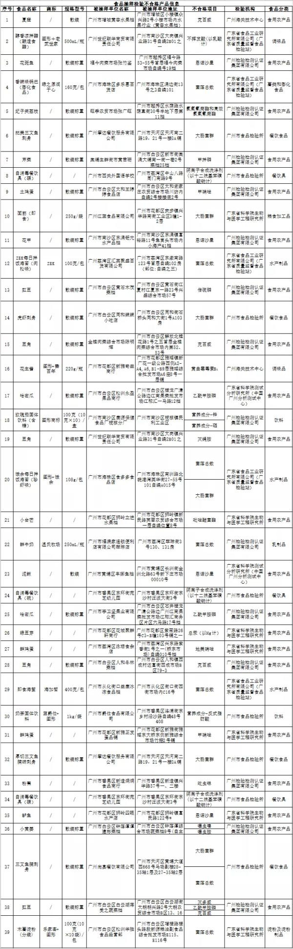 广州检出39批次食品不合格，涉温氏牧场鲜牛奶等