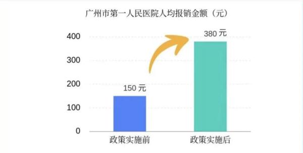 一次治牙报销从300元增至2101元！广东职工医保改革热点问答→