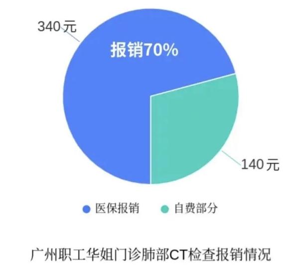 一次治牙报销从300元增至2101元！广东职工医保改革热点问答→