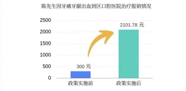 一次治牙报销从300元增至2101元！广东职工医保改革热点问答→