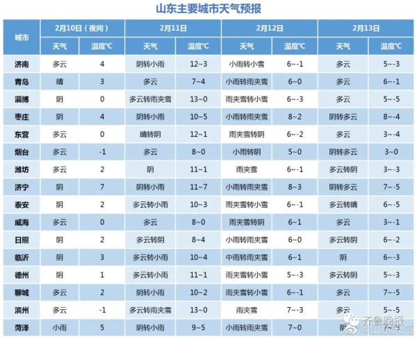 “换季式”降温！山东多地雨雪上线，降温幅度超6℃