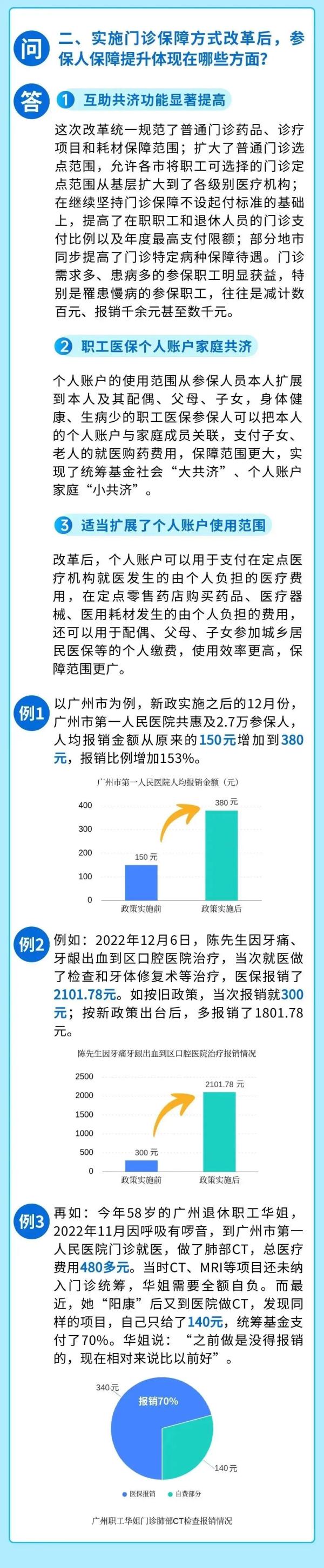 一次治牙报销从300元增至2101元！广东职工医保改革热点问答→