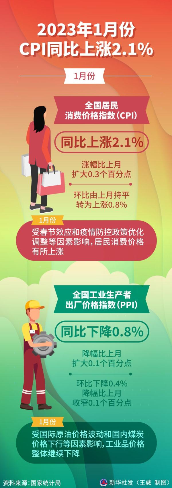 1月CPI同比上涨2.1% 春节消费复苏推升蔬菜、服务价格 1月CPI同比上涨2.1% 春节消费复苏推升蔬菜、服务价格