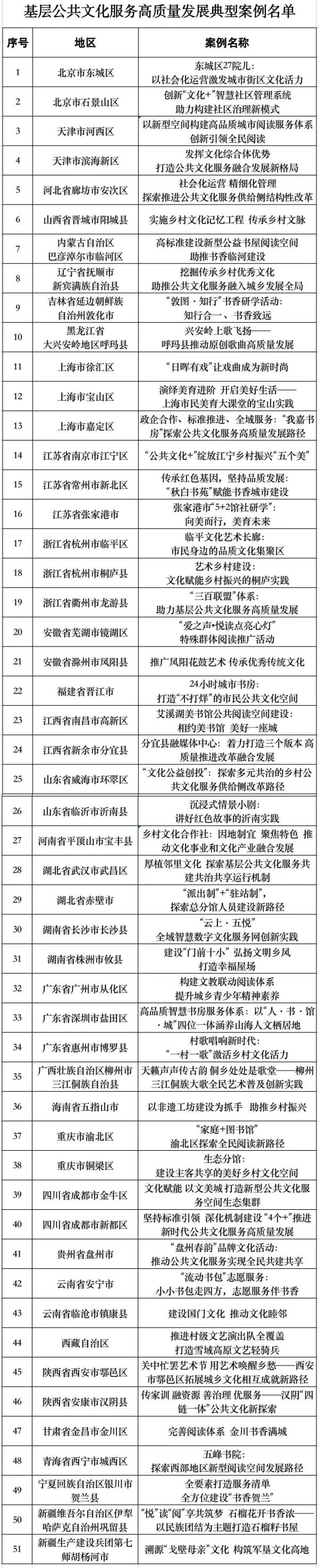 51个基层公共文化服务高质量发展典型案例公布 51个基层公共文化服务高质量发展典型案例公布