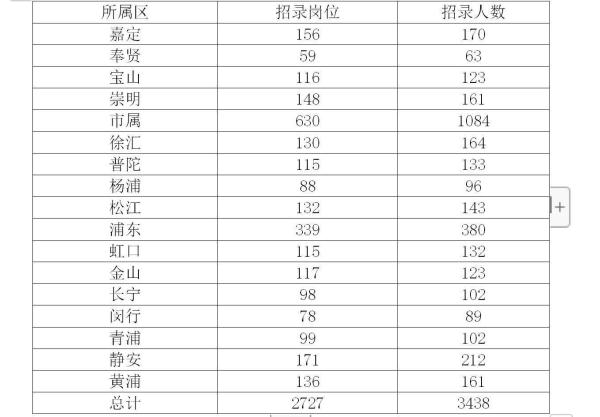 上海事业单位公开招聘今日启动 应届生岗位占比超六成 上海事业单位公开招聘今日启动 应届生岗位占比超六成
