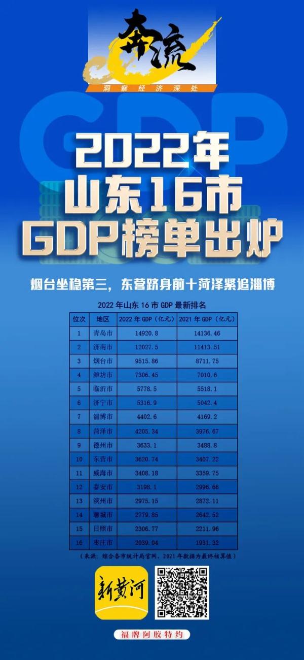 2022年山东16市GDP榜单出炉，济南继续位居全国GDP20强