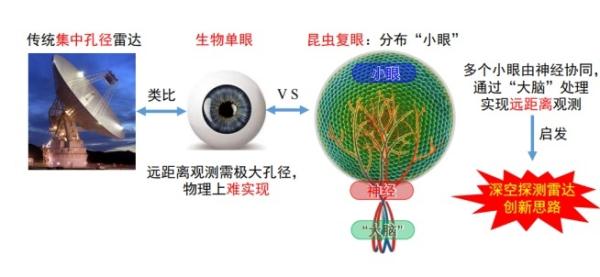 “中国复眼”二期开工，将建世界上探测距离最远雷达