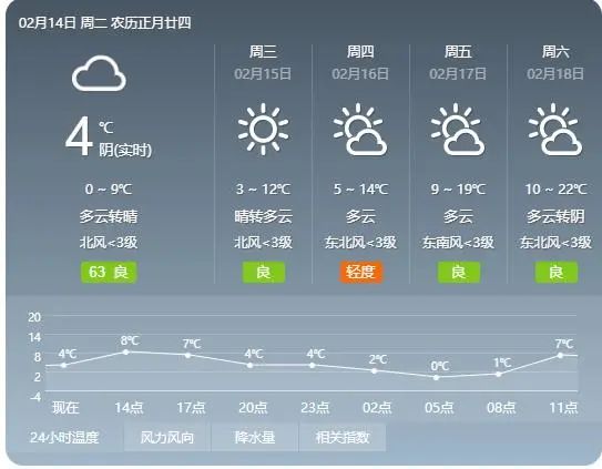 气温直冲22℃！长沙人，这件事可以做起来了