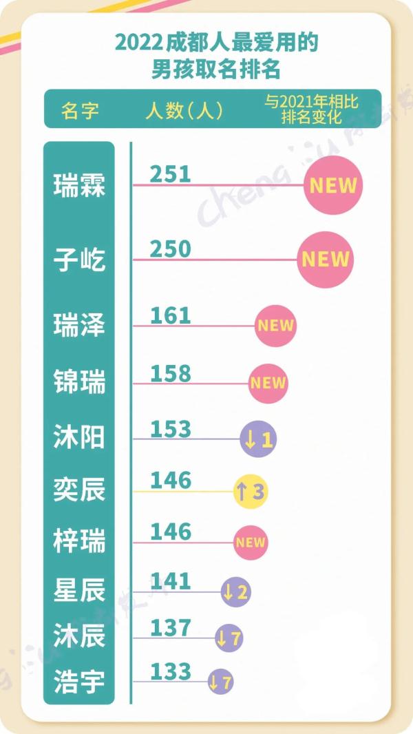 多地公布新生儿爆款名字！全国有多少人和你重名？