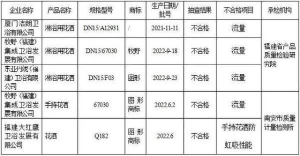 “帅太电器”等7批次燃气热水器不合格；“韓聖伊”等15批次化妆品检出禁用原料
