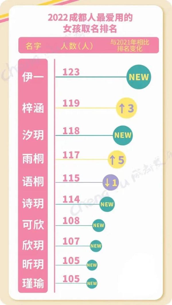 多地公布新生儿爆款名字!“梓轩”、“嘉欣”不火了? 多地公布新生儿爆款名字!“梓轩”、“嘉欣”不火了?