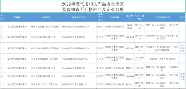 “帅太电器”等7批次燃气热水器不合格；“韓聖伊”等15批次化妆品检出禁用原料