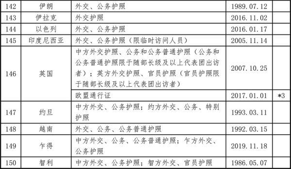 中国已与150个国家缔结互免签证协定 中国已与150个国家缔结互免签证协定